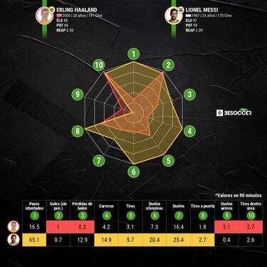 El Barça descarta a Haaland