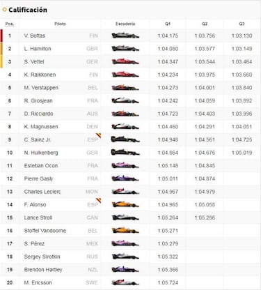 Pole de Bottas con Sainz noveno y Alonso fuera en la Q2