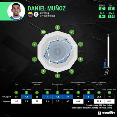 Daniel Muñoz, el “extremo” que quiere Glasner en Crystal Palace