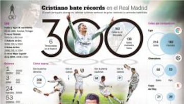 Cristiano Ronaldo marca y suma 300 goles con el Madrid