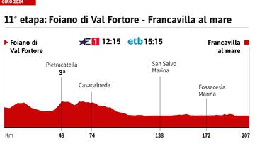 Giro de Italia 2024: perfil de la etapa 11.