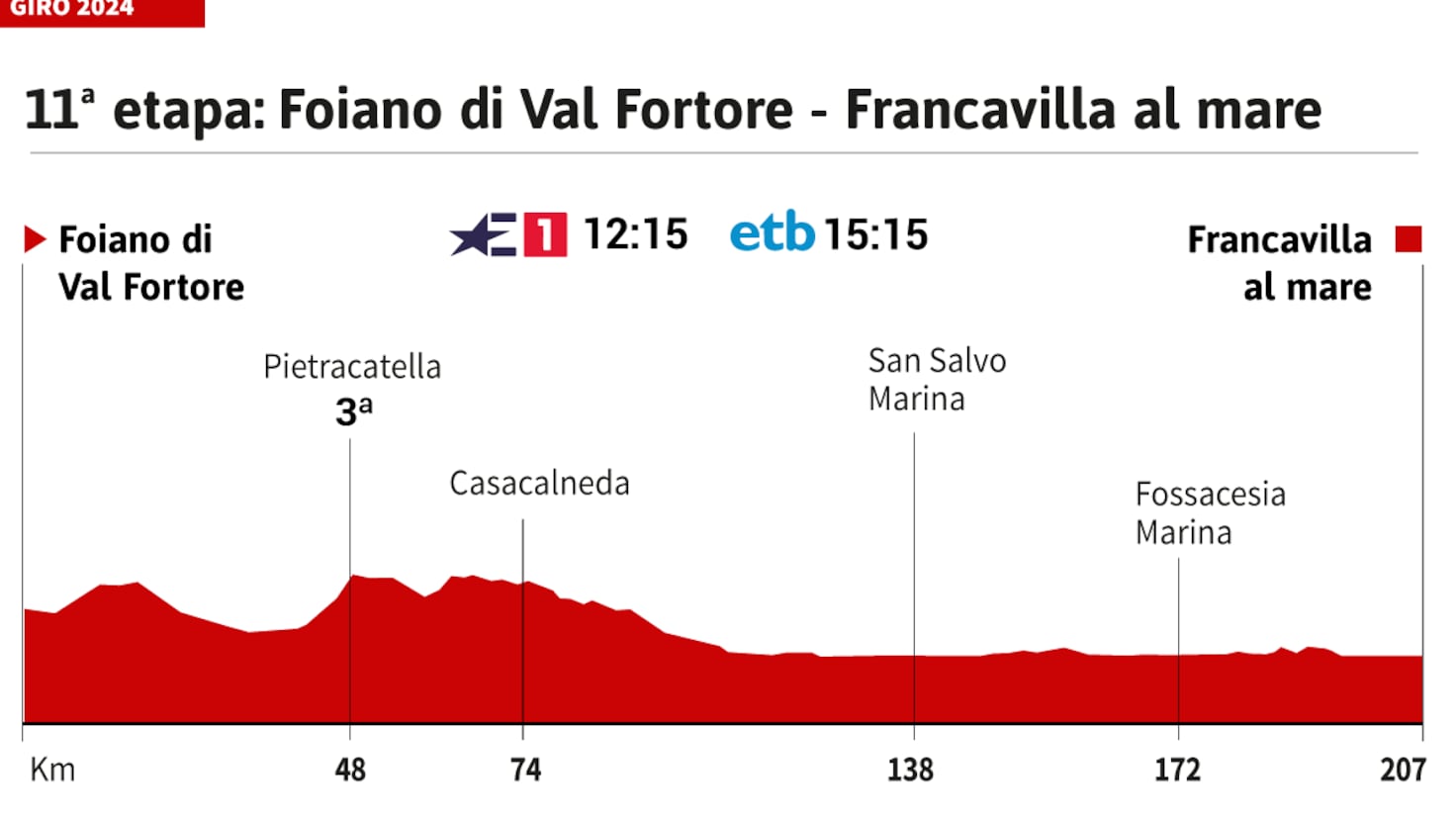Giro de Italia 2025 hoy, etapa 11 horario, perfil y recorrido