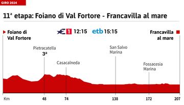 Giro de Italia 2024: perfil de la etapa 11.