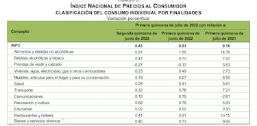 Inflación en México: En primera quincena de julio aumentó a 8.16%