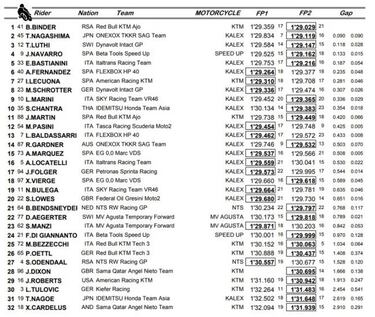 Binder firma el mejor tiempo y Márquez comienza decimoquinto