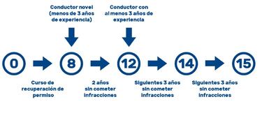 ?Cu¨¢ntos puntos del carnet de conducir te quedan? As¨ª puedes consultarlo r¨¢pidamente en la DGT App o web