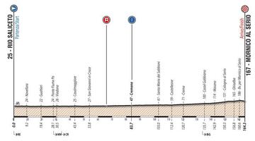 Perfil de la tercera etapa del Giro de Italia sub-23 2018.