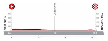 Tras el día de descanso, llega la segunda y última crono de La Vuelta. Recorrido completamente plano de 30.9 kilómetros. La etapa arrancará en Elche y finalizará en Alicante. Los escaladores podrían tener dificultades, especialmente en el tramo final, donde el viento se convertirá en protagonista.