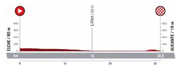 Tras el día de descanso, llega la segunda y última crono de La Vuelta. Recorrido completamente plano de 30.9 kilómetros. La etapa arrancará en Elche y finalizará en Alicante. Los escaladores podrían tener dificultades, especialmente en el tramo final, donde el viento se convertirá en protagonista.