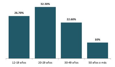 Ciberacoso en México: Datos alarmantes