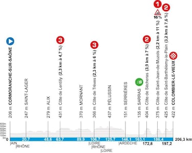 París - Niza 2026: etapas, perfiles, recorrido, equipos, participantes y favoritos al triunfo