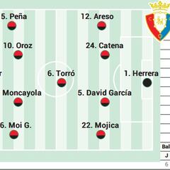 Alineación posible de Osasuna contra el Villarreal en LaLiga EA Sports