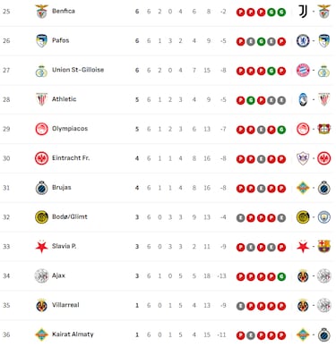Clasificación de la Champions League 2025/26: clasificados provisionales para octavos, repesca y eliminados | Jornada 6