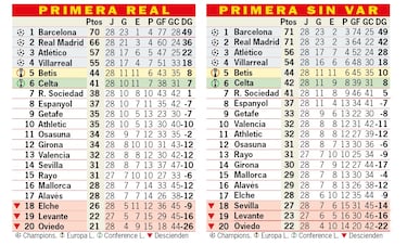 Así está la clasificación de Primera y así estaría sin el VAR: 28ª jornada