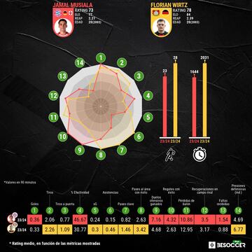 Comparativa de BeSoccer de Wirtz y Musiala.