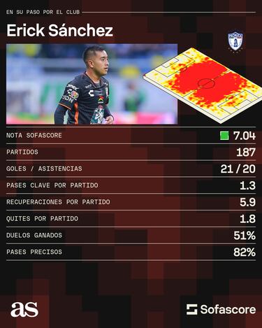 Érick Sánchez es nuevo jugador del América