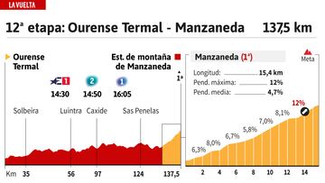 Vuelta a España 2024 hoy, etapa 12: perfil y recorrido