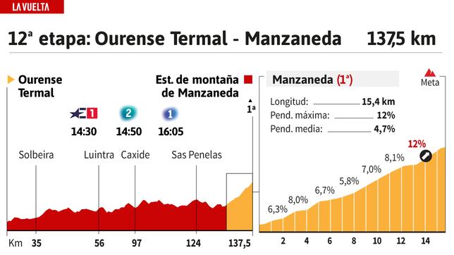 Vuelta a España 2024 hoy, etapa 12: perfil y recorrido
