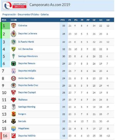 Tabla de la Primera B: Cobreloa le abre la puerta a La Serena