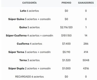 Resultados Loto Chile hoy: números que cayeron y premios del sorteo 5154 | ganadores 22 de agosto