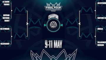 Los cuartos de la Champions FIBA 2025.