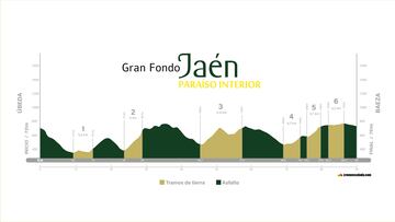 Altimetría de la Gran Fondo Jaén Paraíso Interior