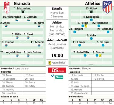 Posible alineación del Atlético contra el Granada en Liga hoy
