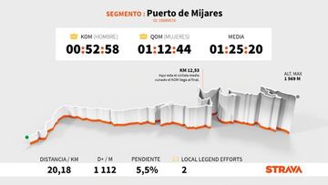 Perfil y altimetría de la subida al Puerto de Mijares, que se ascenderá en la decimoquinta etapa de la Vuelta a España 2021.