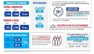 Barcelona tiene más aficionados en México que el Real Madrid