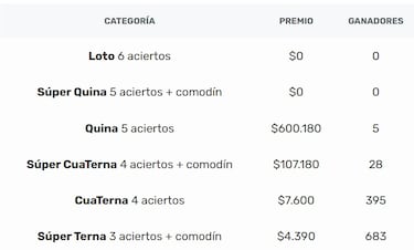 Resultados Loto Chile hoy: números que cayeron y premios del sorteo 5110 | ganadores 9 de mayo