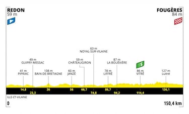 Tour de Francia 2021: etapas, perfiles y recorrido