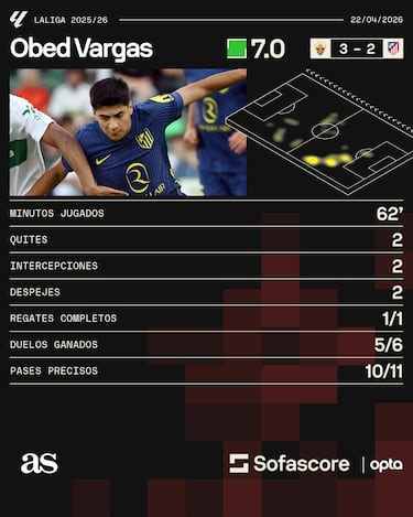 Obed Vargas brilla pese a derrota del ‘Atleti’