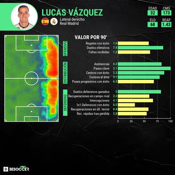 Las estadísticas de Lucas Vázquez.