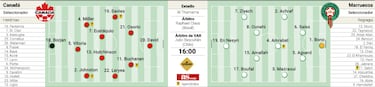 Alineación posible de Canadá y Marruecos hoy en el Mundial