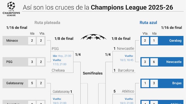 Así van los octavos y cómo serán los cruces