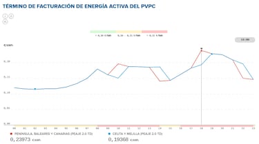 Precio de la luz por horas, 15 de noviembre | ?Cundo es ms barato y cundo es ms caro el kWh?