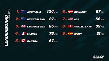 España, el peor equipo de la tercera temporada de SailGP