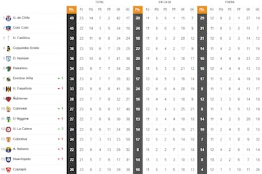 Tabla de posiciones Campeonato Nacional 2024 actualizada hoy, 1 de septiembre: fecha 23, fútbol chileno
