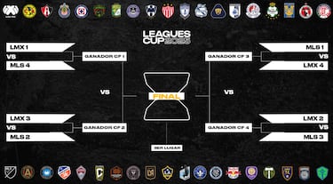 Leagues Cup presenta el nuevo formato para la edicin 2025