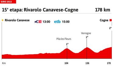 Giro de Italia hoy, etapa 15 | Horario, perfil y recorrido