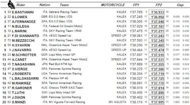 Bastianini doblega a Lowes con Augusto Fernández tercero