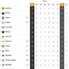 Tabla general de la Liga MX al momento, Guardianes 2020