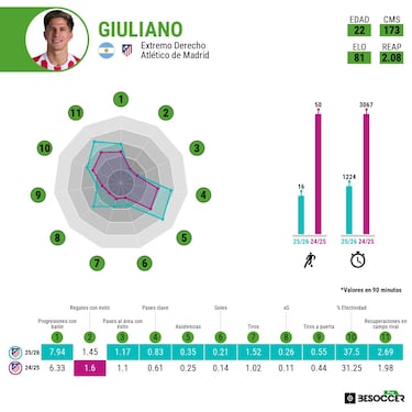 Giuliano Simeone, fenómeno en expansión