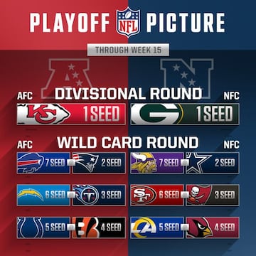 Hasta el momento, los Packers son el único equipo con un puesto seguro en playoffs