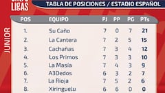 Así están la posiciones en la Liga del Estadio Español