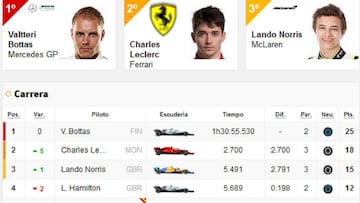 Resultados F1: clasificaci¨®n del GP de Austria y as¨ª va el Mundial