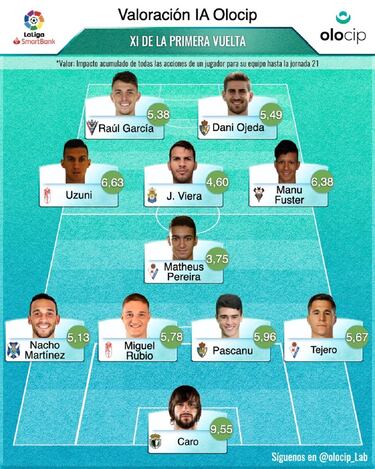 El Granada coloca en el ¡®Top-10¡¯ a Miguel Rubio y Uzuni