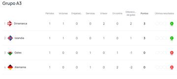 Clasificación del grupo A3 de la Women's Nations League.