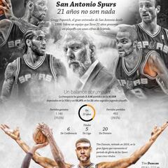 San Antonio Spurs: 21 años no son nada