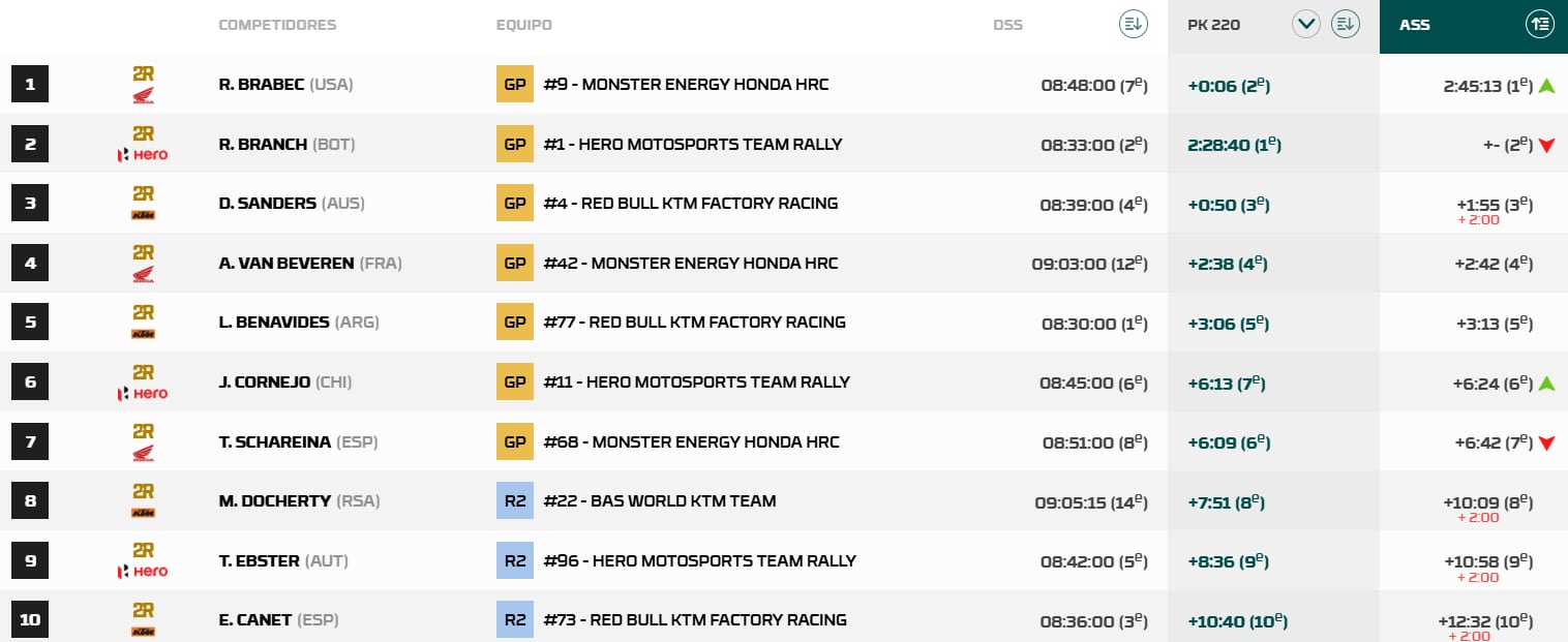 Resultados motos Rally Sudáfrica con la Honda de Tosha Schareina y la KTM de Edgar Canet.